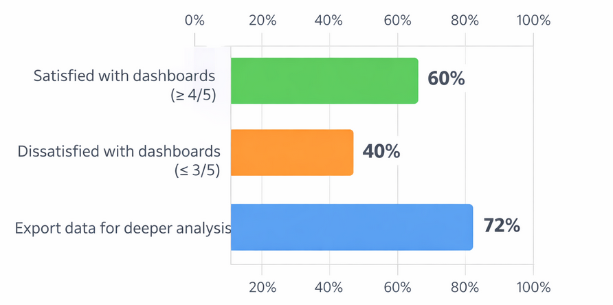 A bar chart comparing dashboard satisfaction rates with the percentage of marketers who export data for deeper analysis