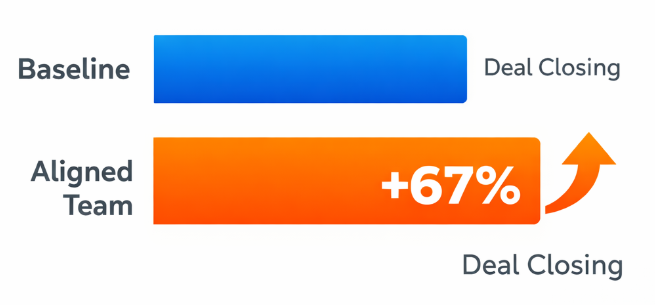 Comparison of deal-closing effectiveness showing a 67% increase for companies with strong marketing and sales alignment