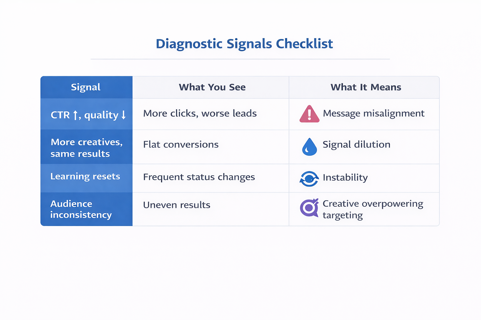 Diagnostic table showing signals of personalization issues and their underlying causes