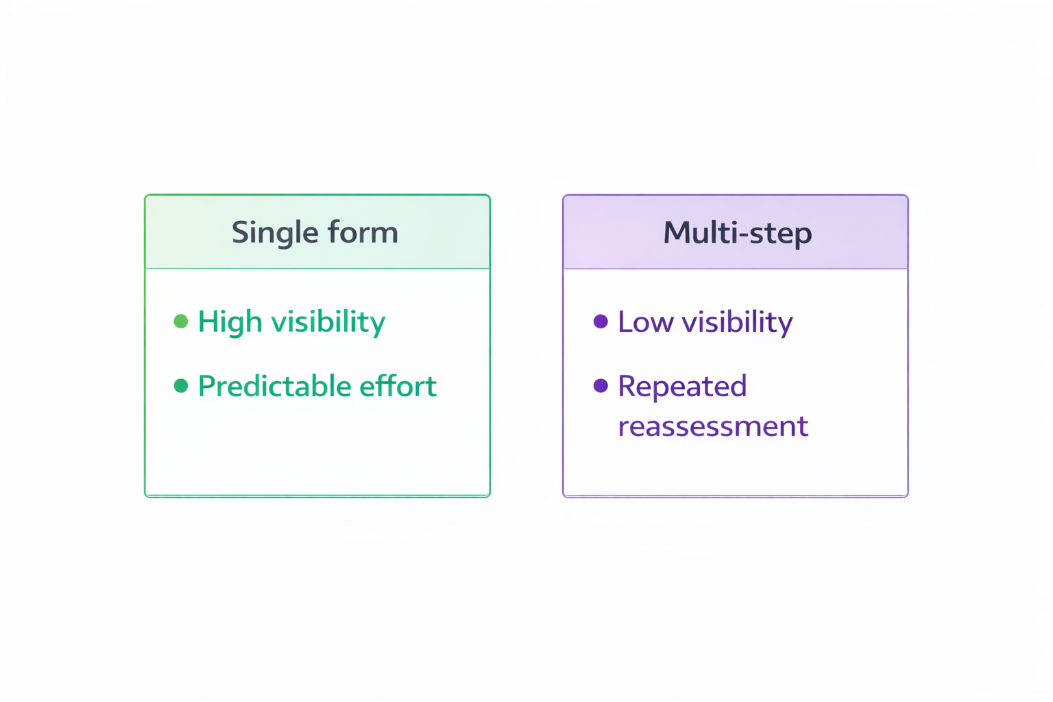 Single vs multi-step form effort comparison diagram