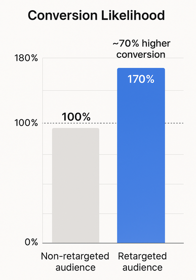 Bar chart showing non-retargeted audience conversion at 100% baseline versus retargeted audience conversion at 170% (approximately 70% uplift)