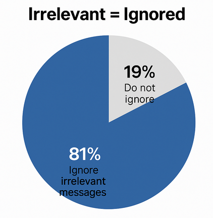Pie chart showing 81% of consumers ignore marketing messages they consider irrelevant