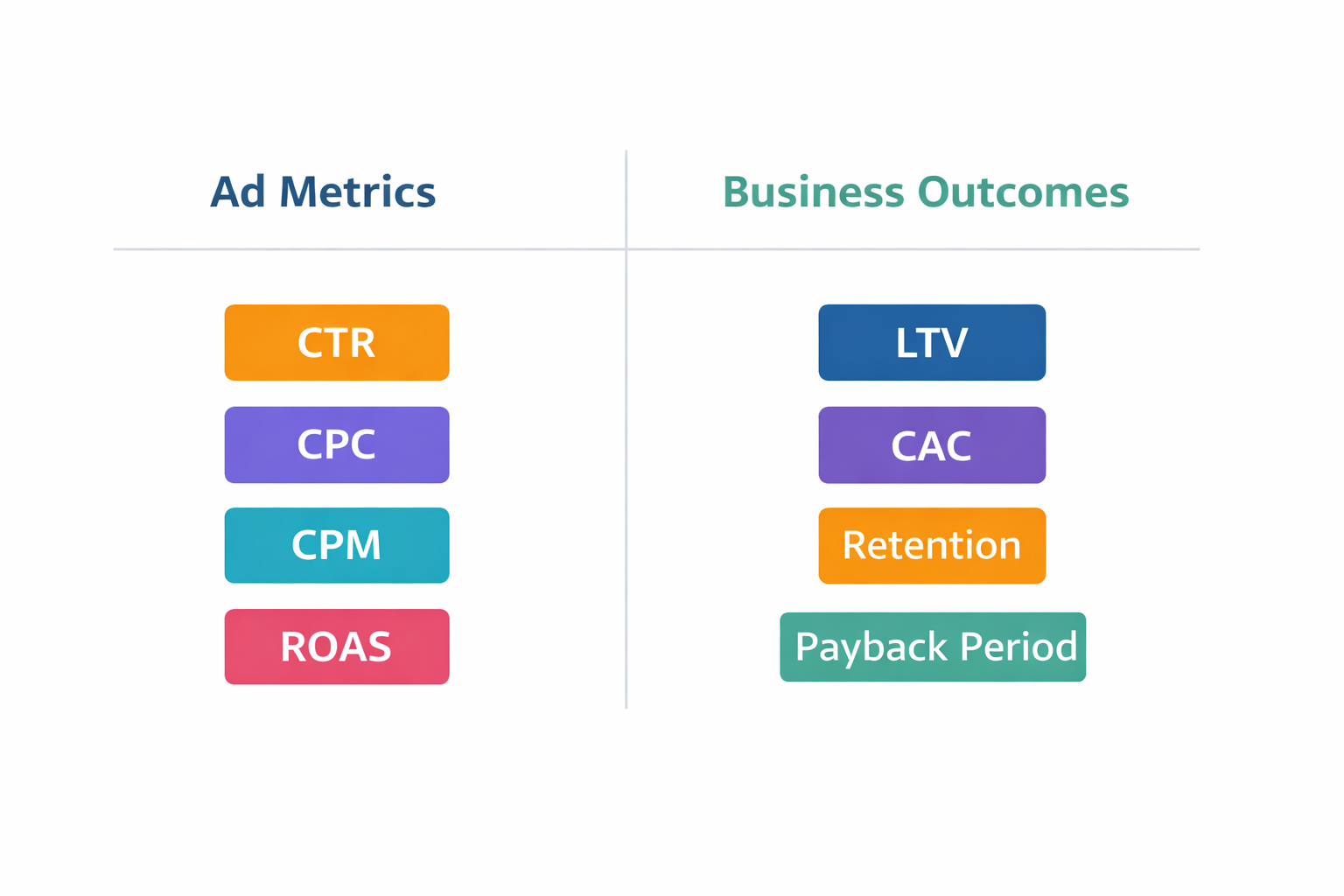 Ad metrics vs business outcomes chart