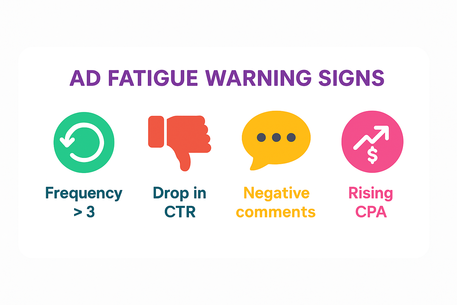 Infographic showing early signs of Facebook ad fatigue