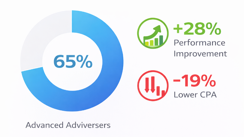 Pie chart showing that 65% of advanced advertisers use AI tools, with callouts showing 28% performance improvement and 19% lower cost per acquisition.