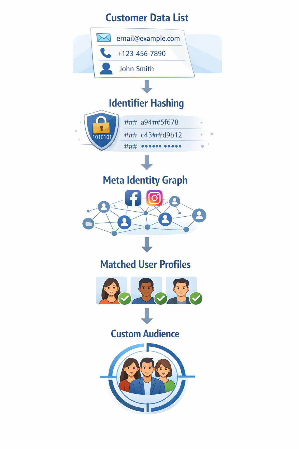 Diagram showing how customer data identifiers are hashed and matched with Meta user profiles to form a Custom Audience.