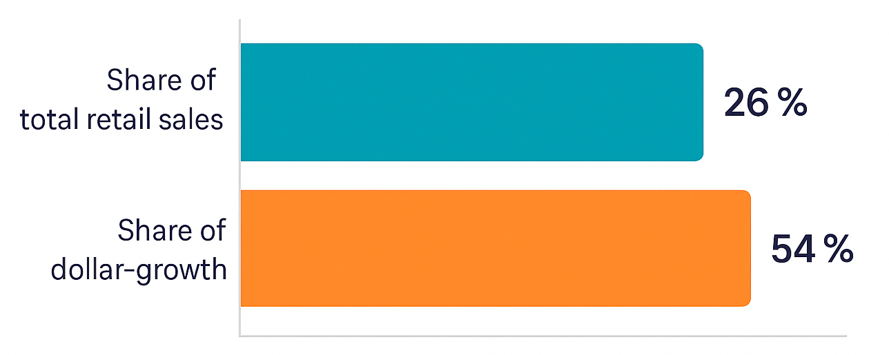 Stacked bar chart: e-commerce 26% of total retail sales vs 54% of retail dollar-growth in 12 months ending June 2025