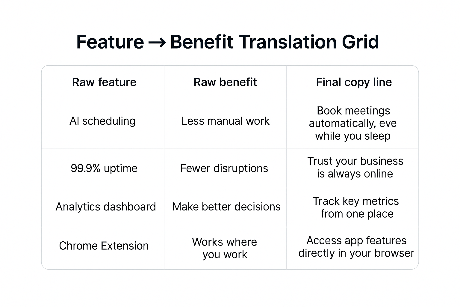 A three-column SaaS-style grid showing examples of raw features, their corresponding benefits, and polished final copy lines that demonstrate how to transform features into persuasive, benefit-led messaging.