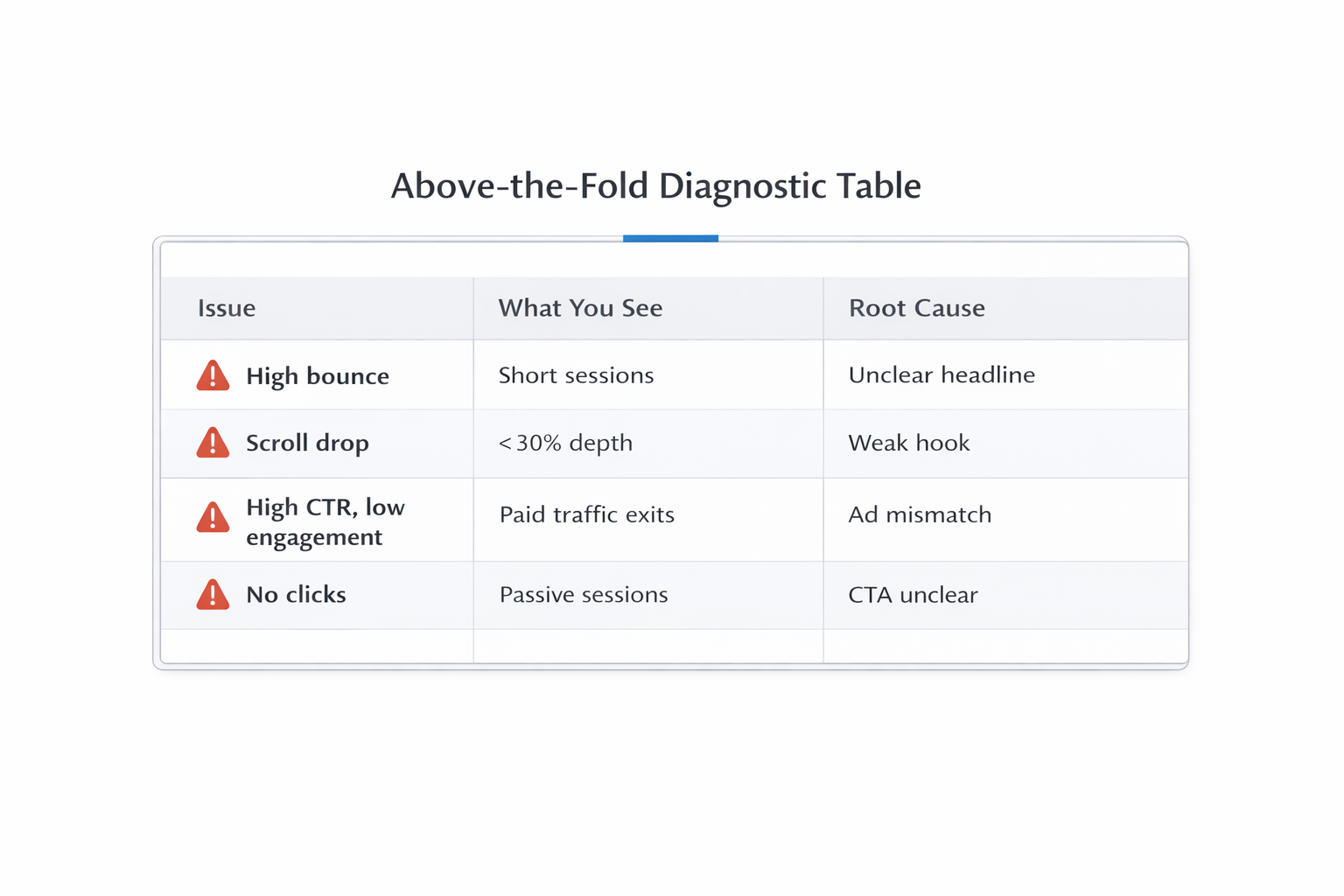 Above-the-fold diagnostic table showing issues, user behavior signals, and root causes