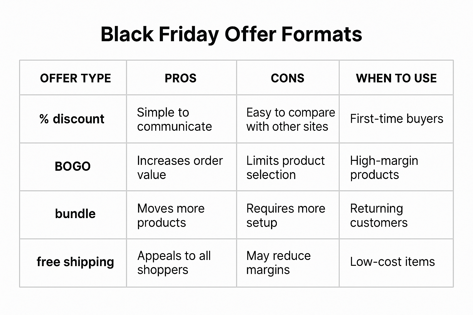 Black Friday Offer Formats (Comparison Table)