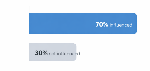 A horizontal bar chart showing that 70% of B2B buyers are influenced by personalized content while 30% are not