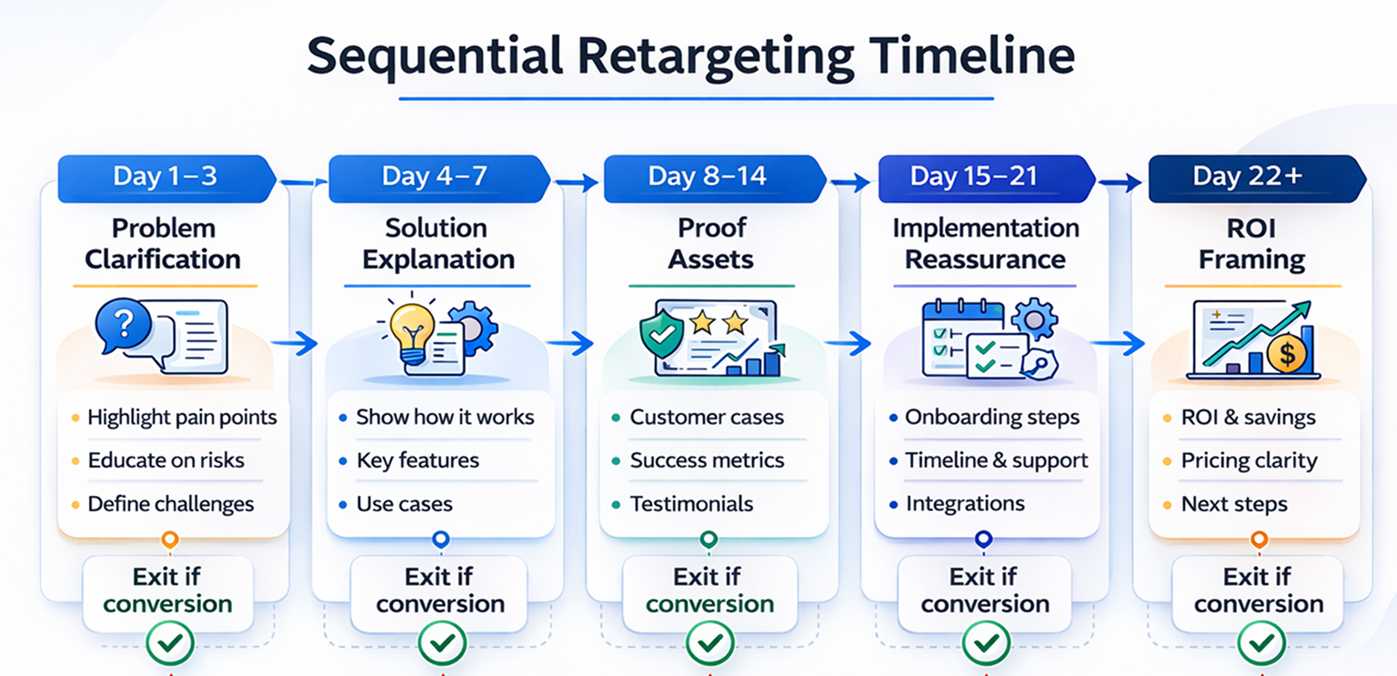 Sequential B2B retargeting timeline showing day-by-day messaging stages with conversion exit checkpoints.