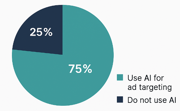 Pie chart showing 75 % of companies use AI for ad targeting and 25 % do not