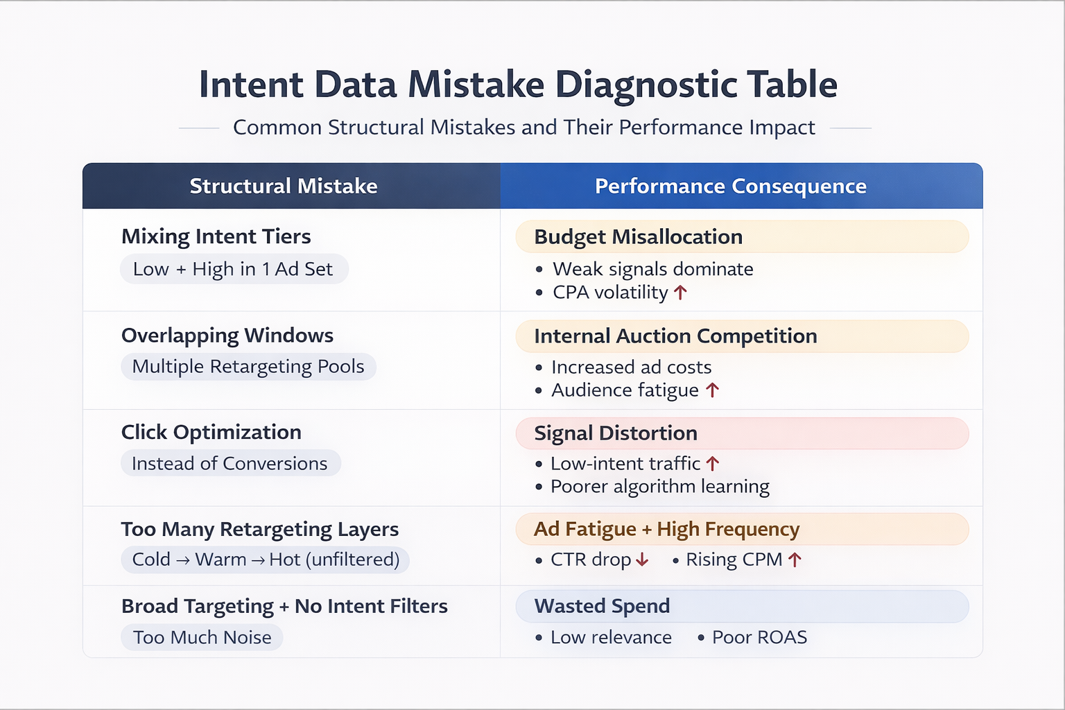 Intent data mistakes table showing structural errors and performance consequences in Meta ads