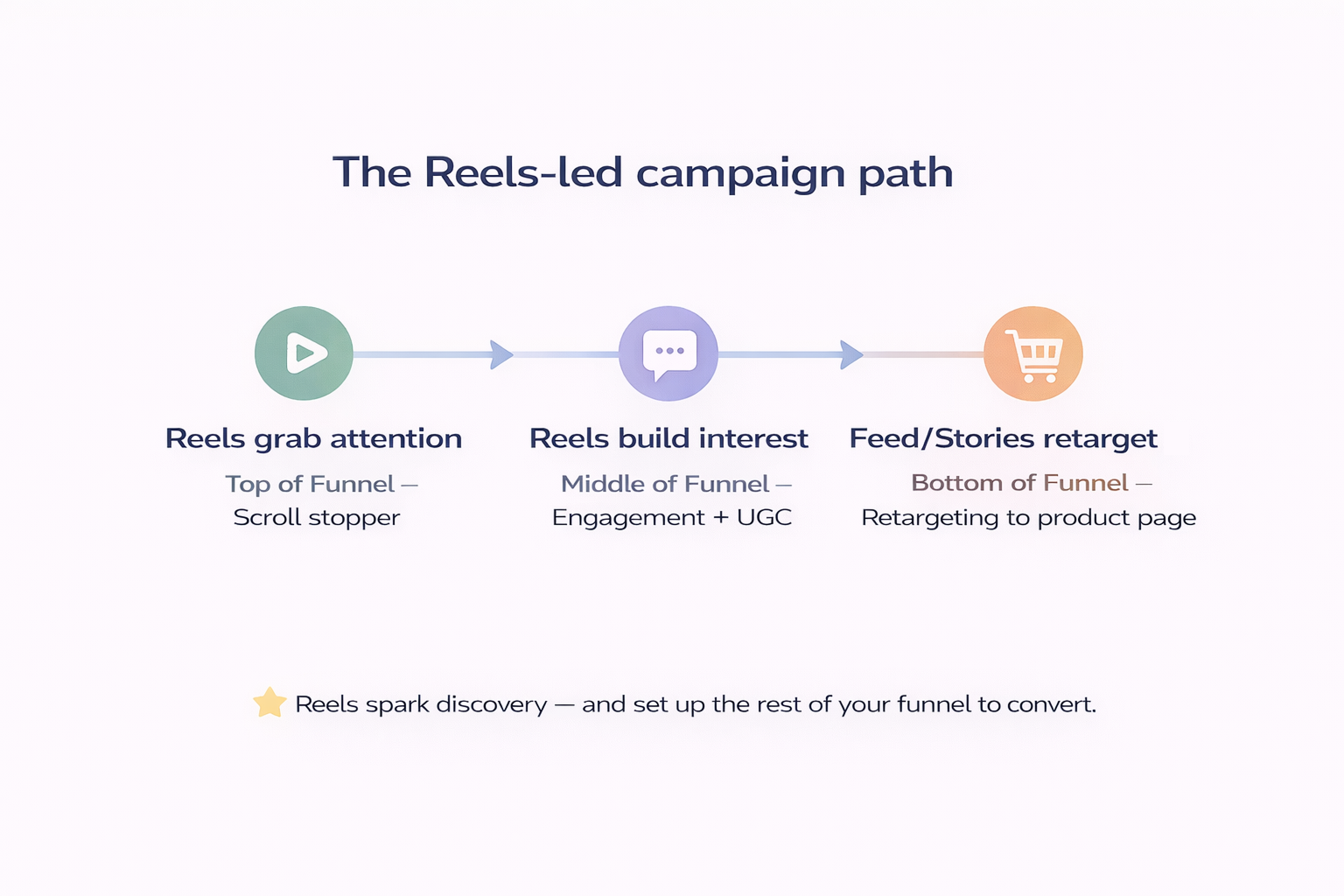 Linear infographic showing how Instagram Reels drive paid social strategy from attention to engagement and retargeting conversion.