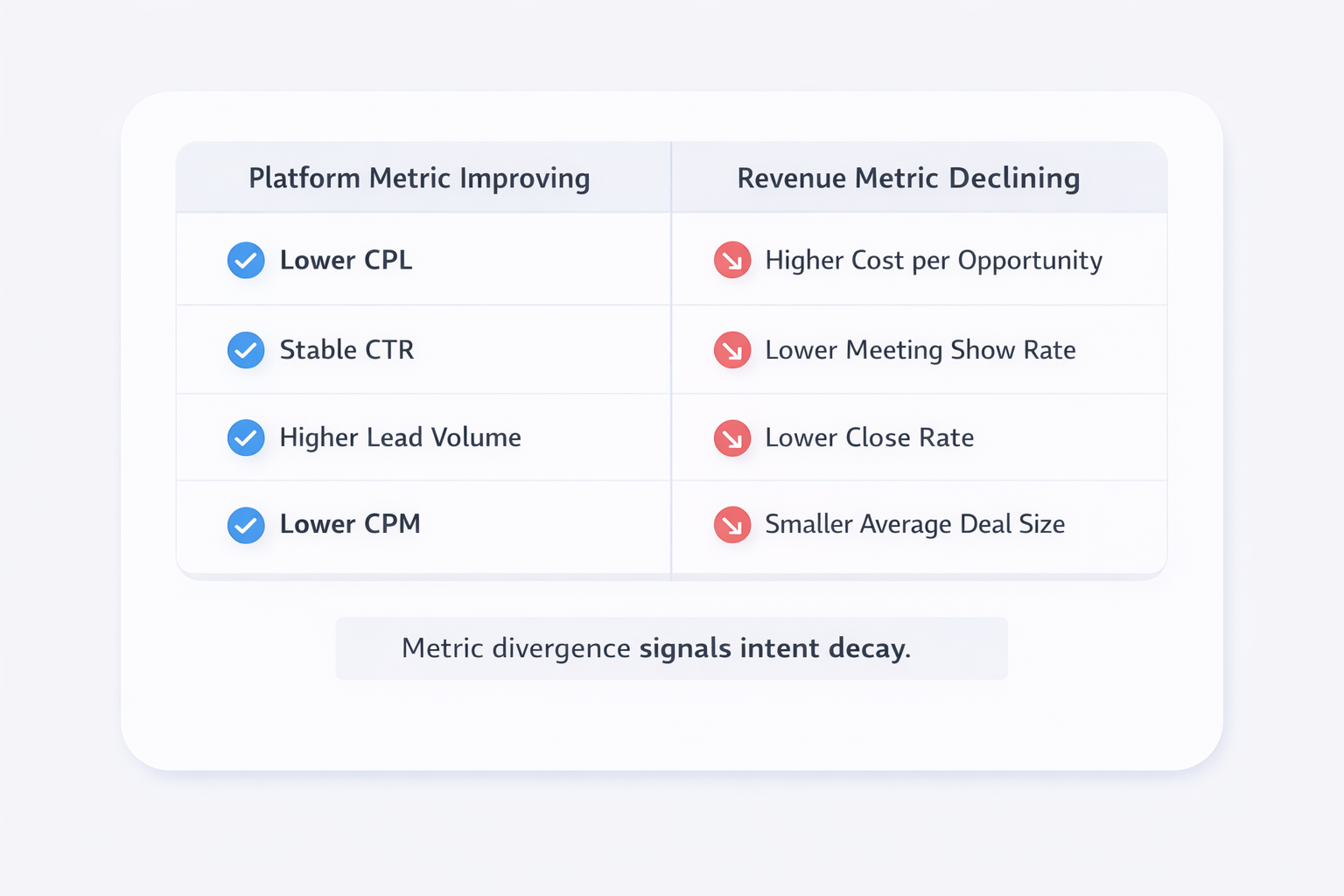 Comparison table showing improving platform metrics alongside declining revenue metrics, highlighting intent decay.