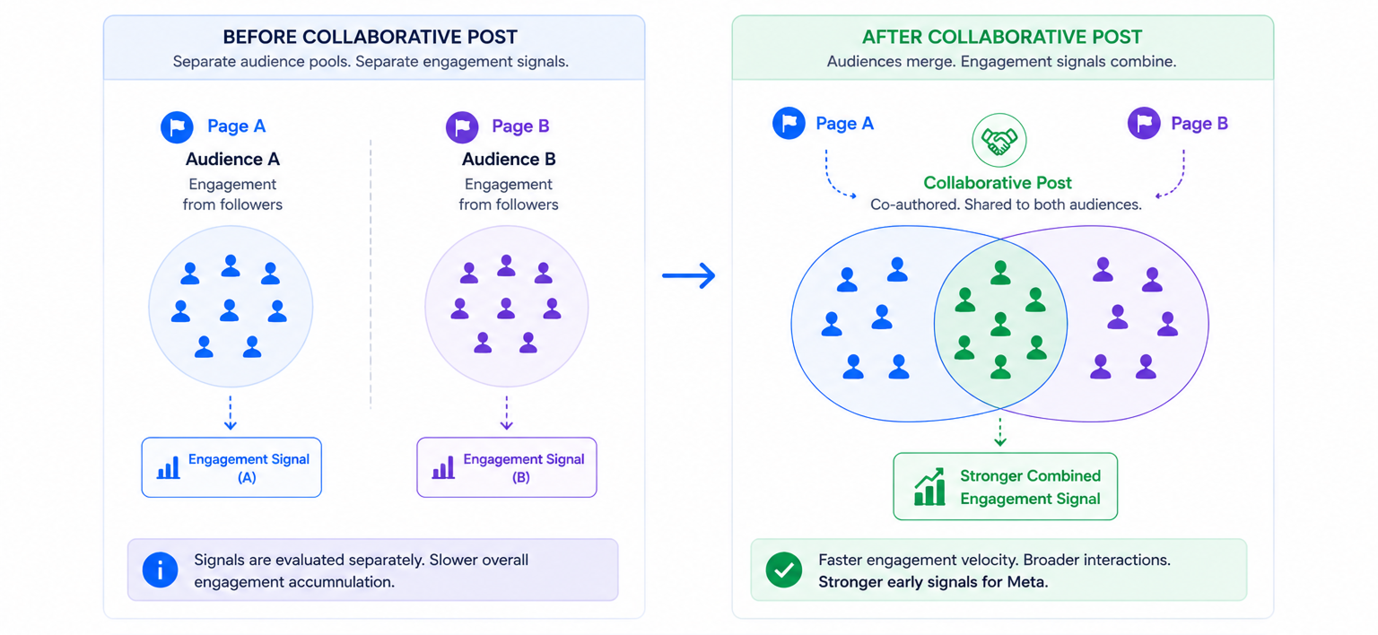 Diagram showing two audience groups merging into a shared engagement area, illustrating how collaborative posts combine signals from both Pages