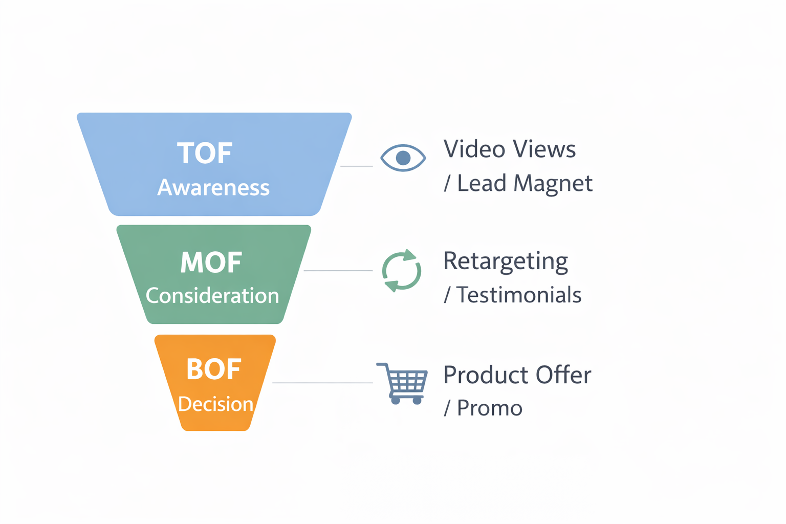 A 3-step marketing funnel diagram showing TOF (Awareness), MOF (Consideration), and BOF (Decision) with matching campaign types like video views, retargeting, and product offers.