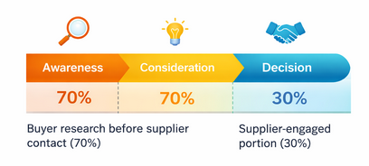 Progress bar showing that 70% of the B2B buying journey occurs before buyers engage with sales