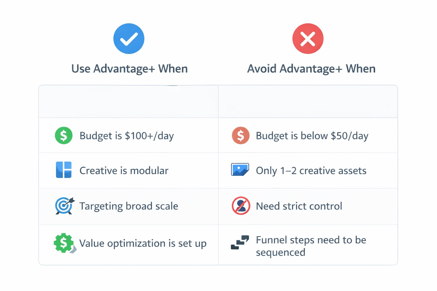 When to use or avoid Meta Advantage+ campaigns based on budget, creative, and targeting factors