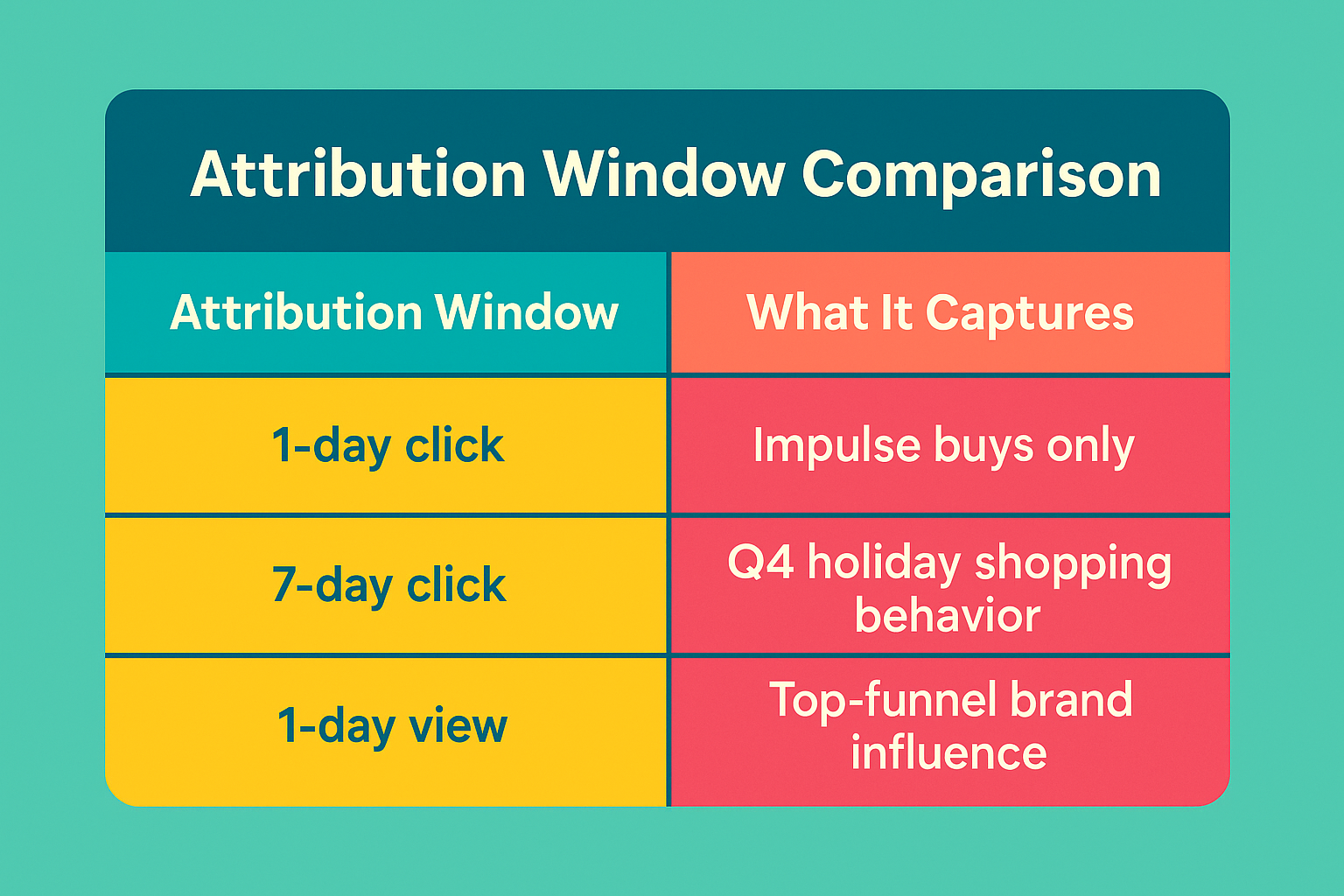 Colorful table comparing attribution windows: 1-day click (impulse buys), 7-day click (Q4 shopper behavior), and 1-day view (top-funnel brand influence).