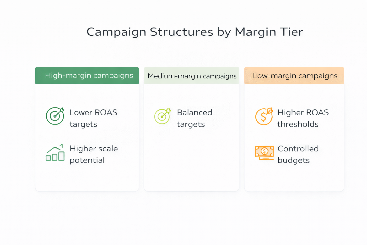 Three-column diagram showing high-, medium-, and low-margin campaign structures with ROAS targets and budget strategy.