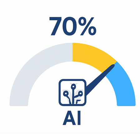 A gauge chart showing predictive accuracy at 70 percent, with a bright blue segment highlighting the top performance zone