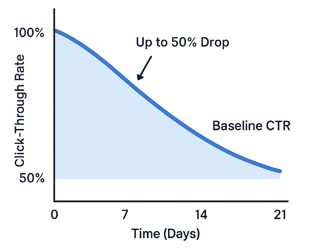 Line chart showing CTR starting at 100% baseline and gradually falling to 50% over two to three weeks, illustrating creative fatigue in Facebook ads