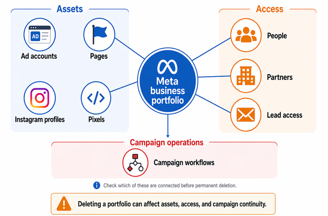 Diagram with &ldquo;Meta business portfolio&rdquo; in the center connected to eight possible dependencies: ad accounts, Pages, Instagram profiles, people, partners, Pixels, lead access, and campaign workflows
