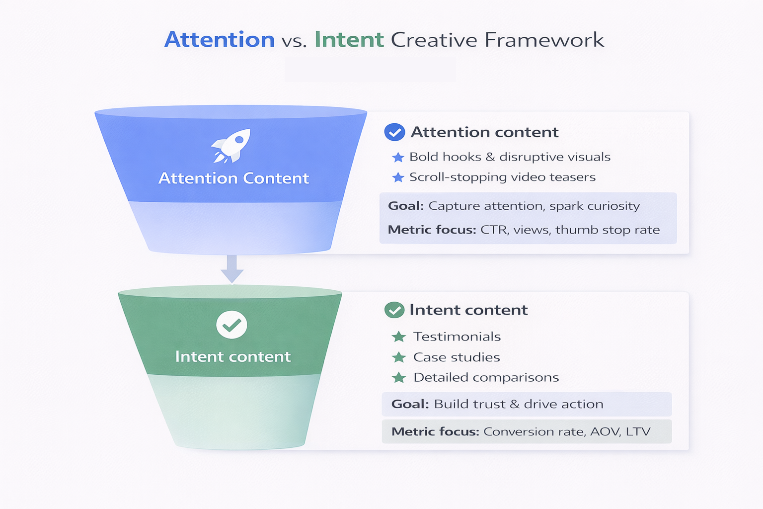 Dual-layer ad funnel showing attention vs intent content strategy
