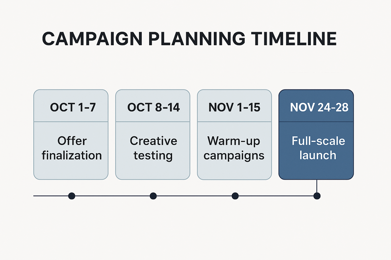 Timeline graphic showing campaign planning stages from October 1 to November 28, including offer finalization, creative testing, warm-up campaigns, and full-scale launch during Cyber Week