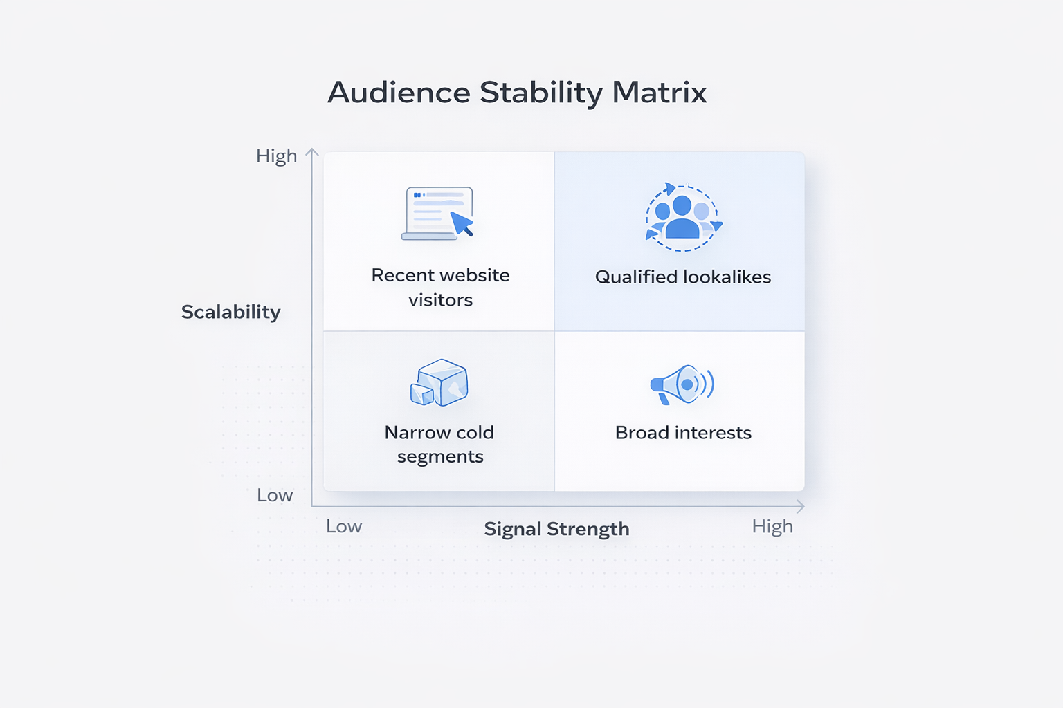 Audience Stability Matrix for Meta Ads showing signal strength vs scalability with lookalikes, website visitors, and interest targeting