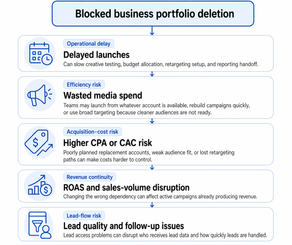 Flow diagram showing that a blocked Meta business portfolio deletion can lead to five campaign risks: delayed launches, wasted media spend, higher CPA or CAC risk, ROAS and sales-volume disruption, and lead quality or follow-up issues
