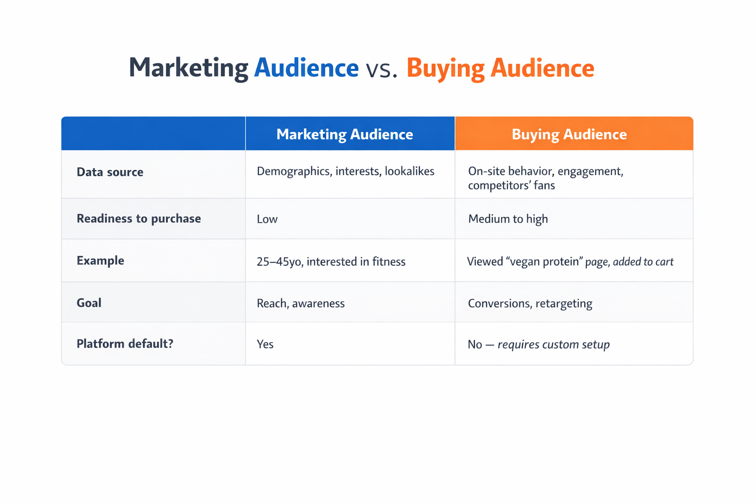 Marketing vs buying audiences comparison table showing targeting data, buyer intent, and conversion readiness