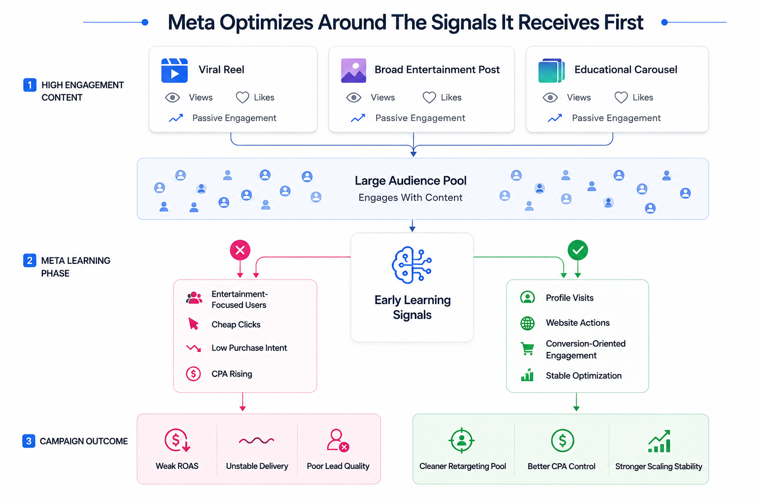 Flowchart showing how Instagram engagement signals influence Meta ad optimization, comparing weak audience signals that produce poor ROAS versus validated engagement signals that create stable campaign performance.