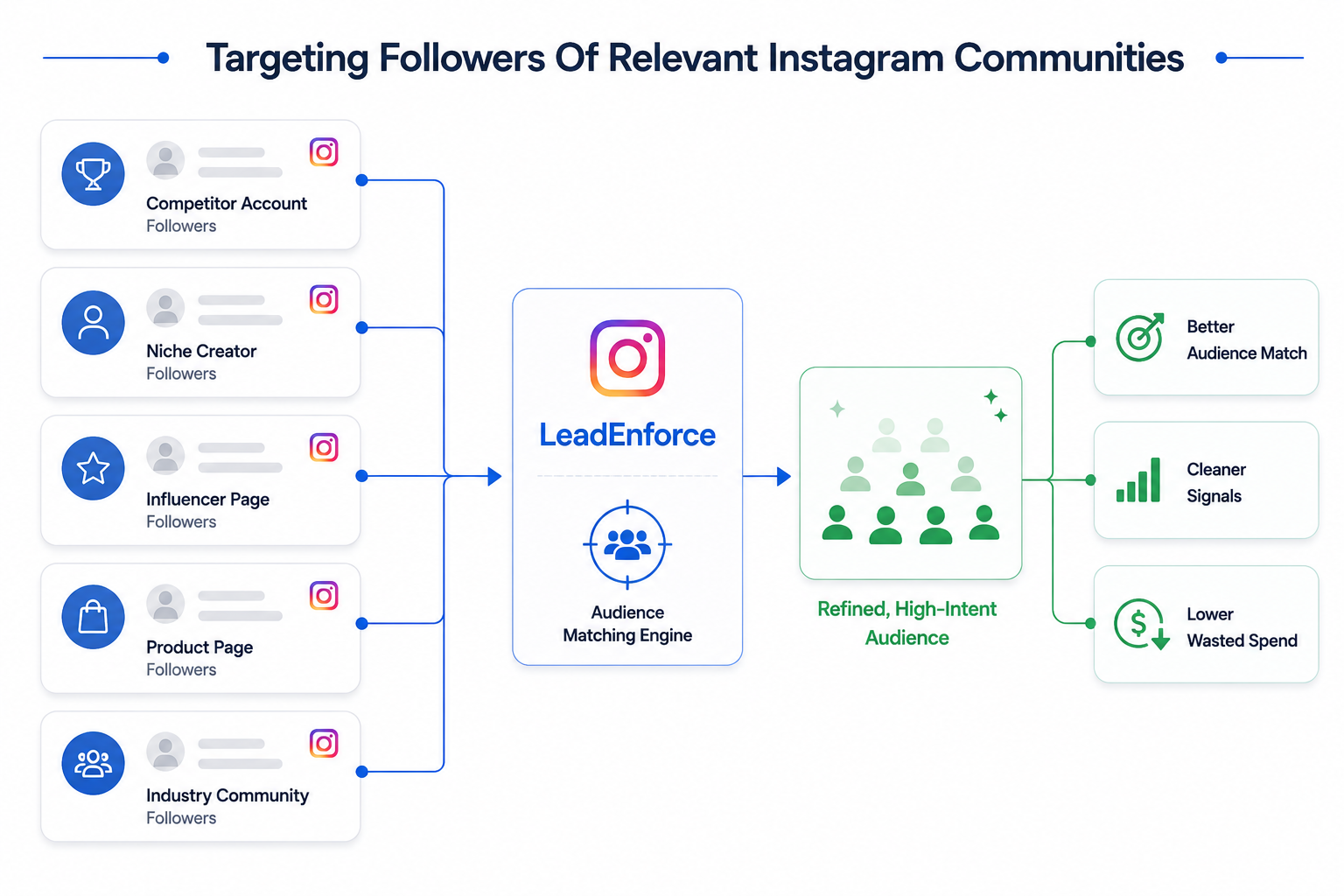 Diagram showing LeadEnforce building Instagram ad audiences from competitor accounts, creators, influencers, and niche communities to create a refined high-intent audience with cleaner targeting signals.