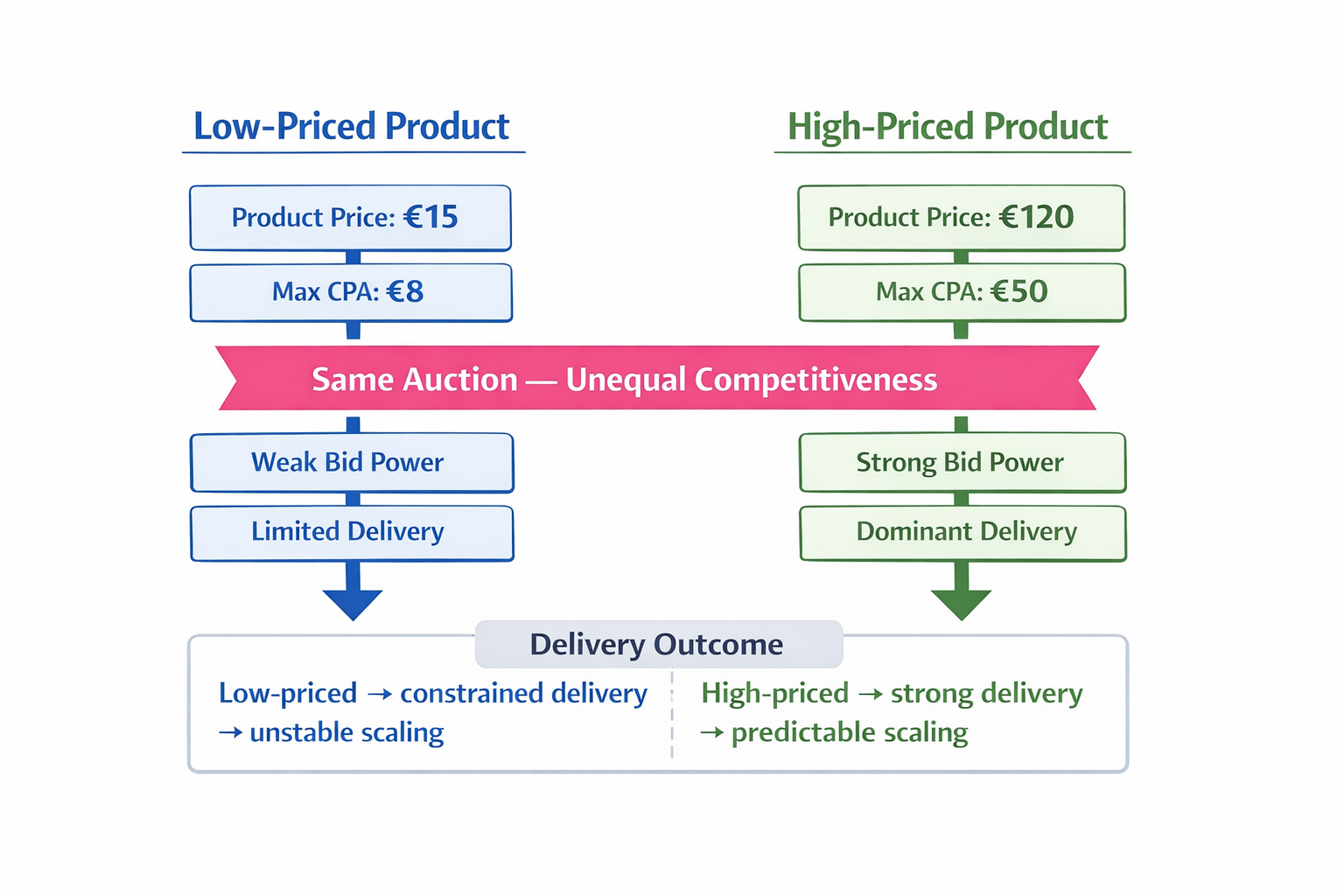 Low vs high-priced products in the same ad auction showing differences in bid power, delivery, and scaling outcomes.