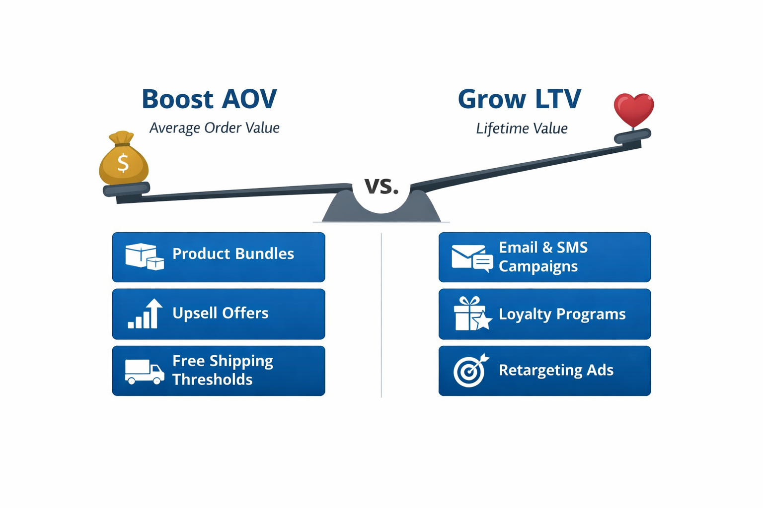 Infographic showing strategies to increase AOV and LTV for Facebook ads profitability.