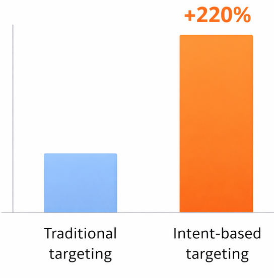 Bar chart comparing traditional targeting click-through rate with intent-based targeting click-through rate showing a 220 percent increase