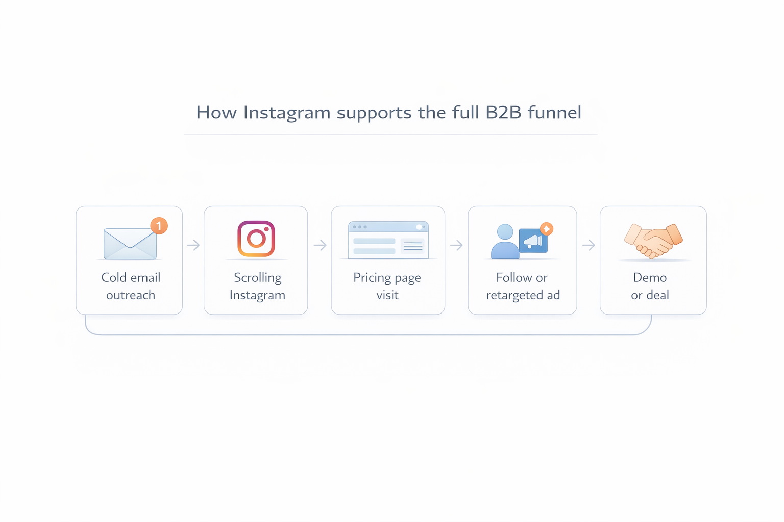 Visual flowchart showing how Instagram supports the B2B buyer journey from cold outreach to demo or deal.