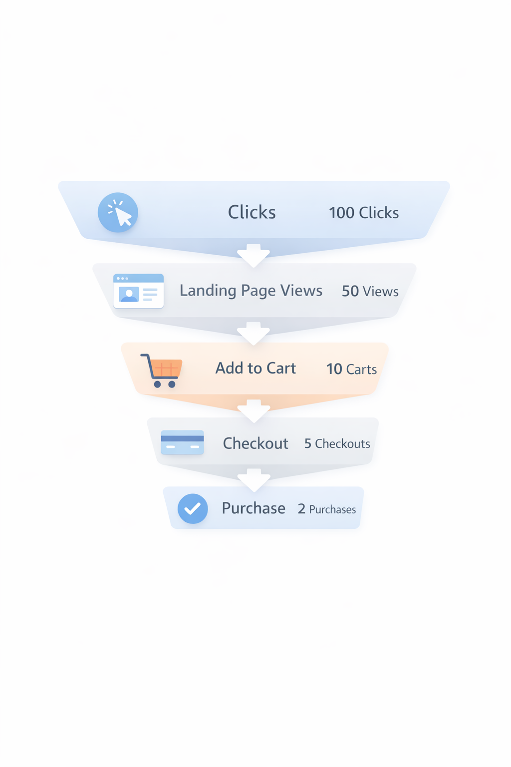 E-commerce funnel chart showing user drop-off from clicks to purchases.
