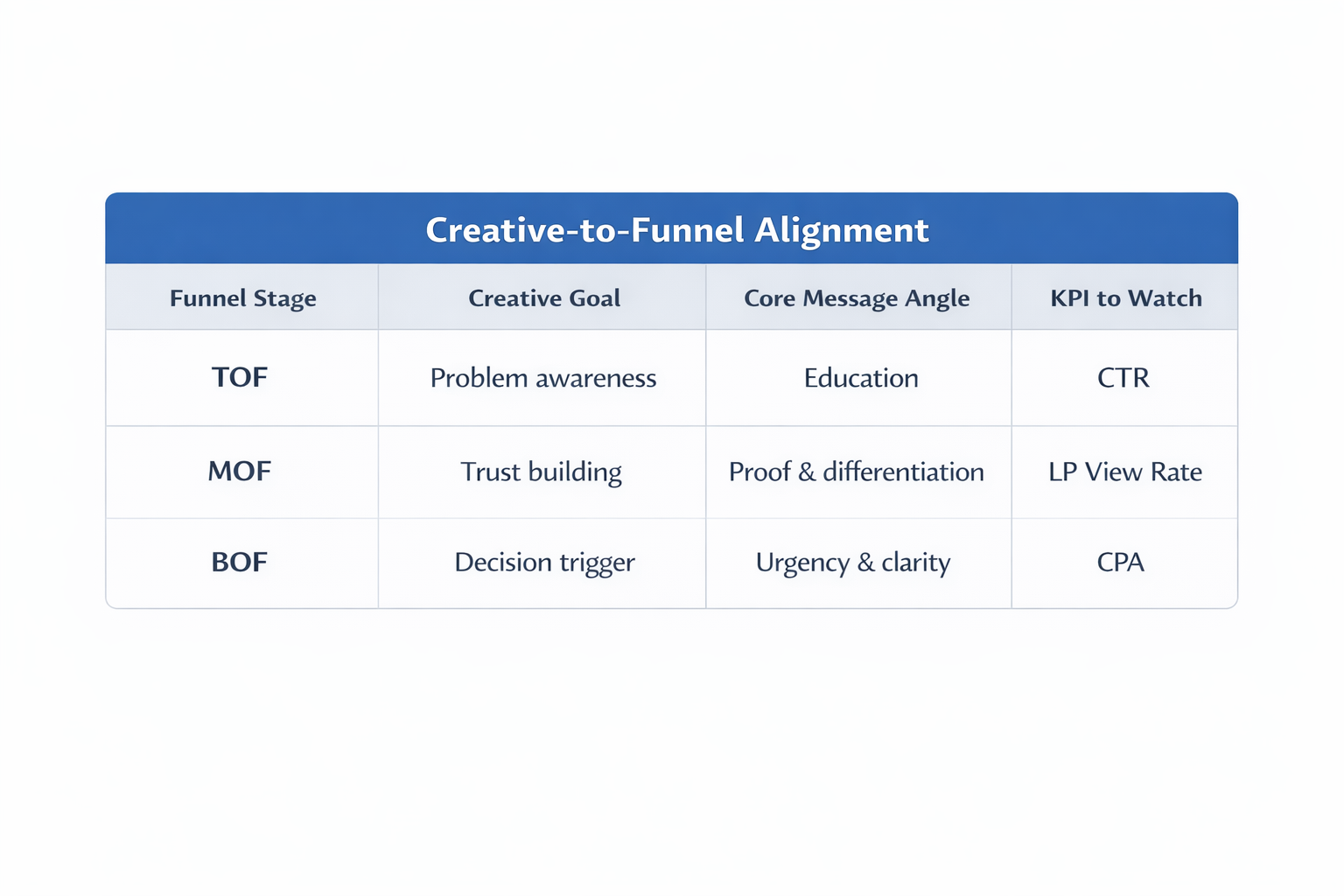 Creative-to-funnel alignment grid linking funnel stages to messaging goals and KPIs