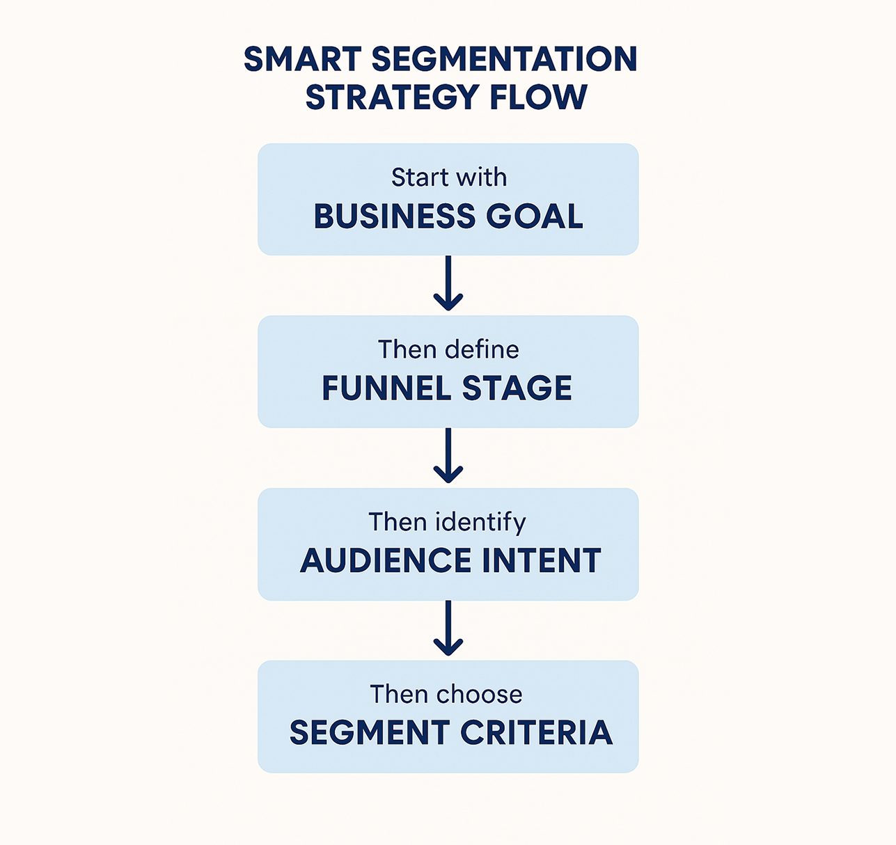 Flowchart showing four steps of audience segmentation: business goal, funnel stage, audience intent, and segment criteria.
