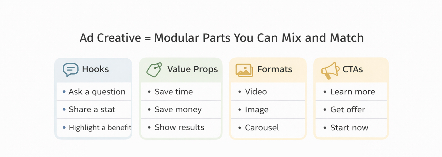 Modular ad creative system showing mix-and-match components for Facebook and Instagram ads.