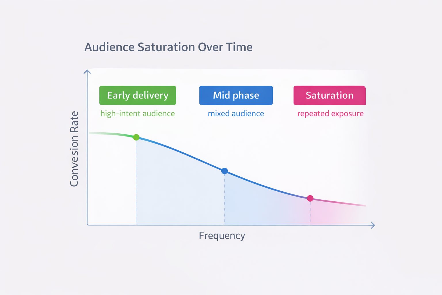 Chart showing conversion rate declining as ad frequency increases, illustrating audience saturation and repeated exposure effects.
