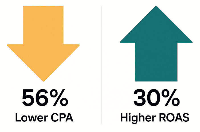 Infographic showing 56% drop in cost-per-acquisition and 30% lift in return-on-ad-spend when using high-quality Lookalike Audiences