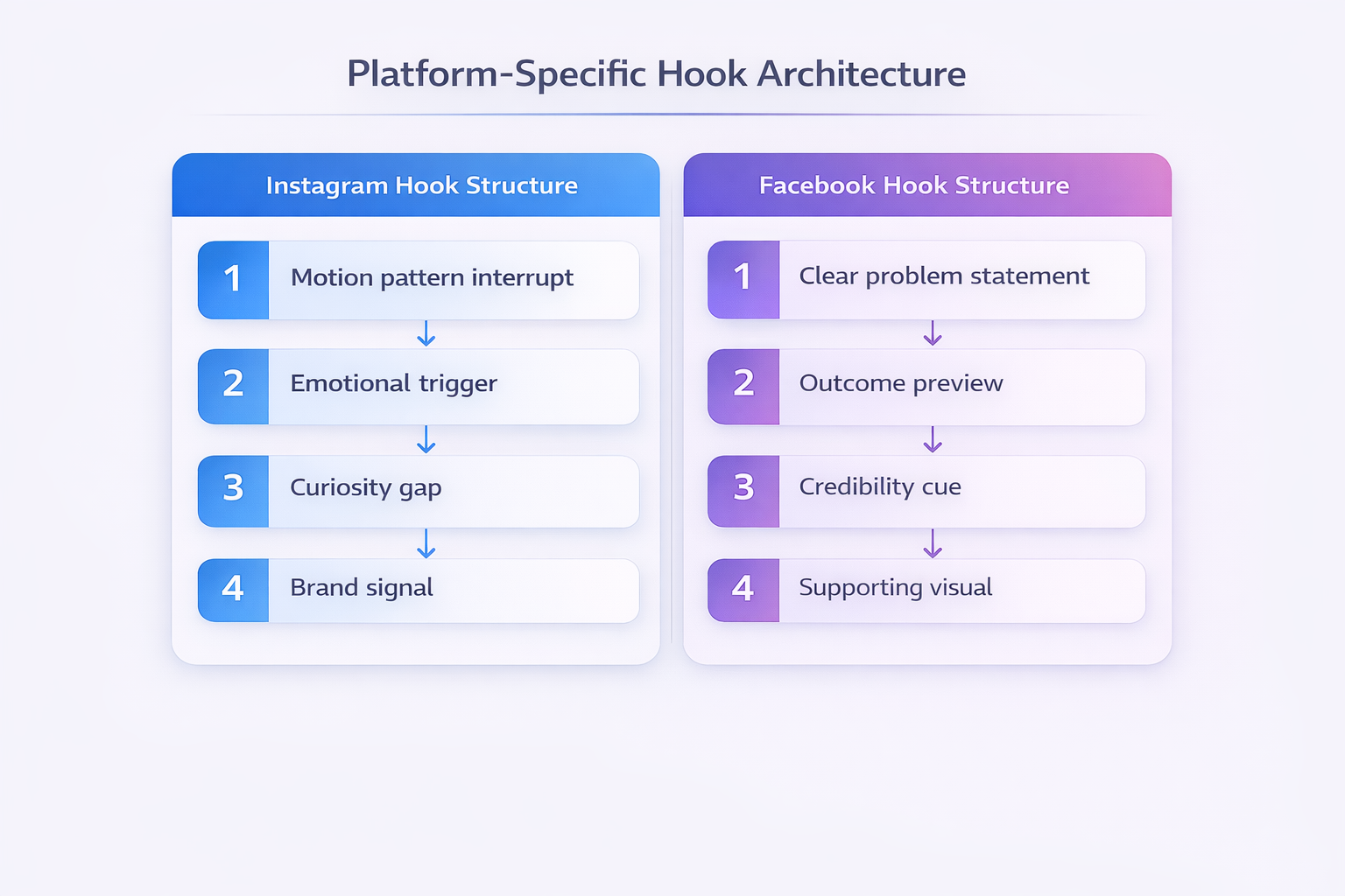 Instagram vs Facebook hook structure diagram comparing first 5-second sequencing