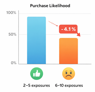 Bar chart showing purchase likelihood decreases from lower ad frequency (2&ndash;5 exposures) to higher frequency (6&ndash;10 exposures) by 4.1%.&rdquo;