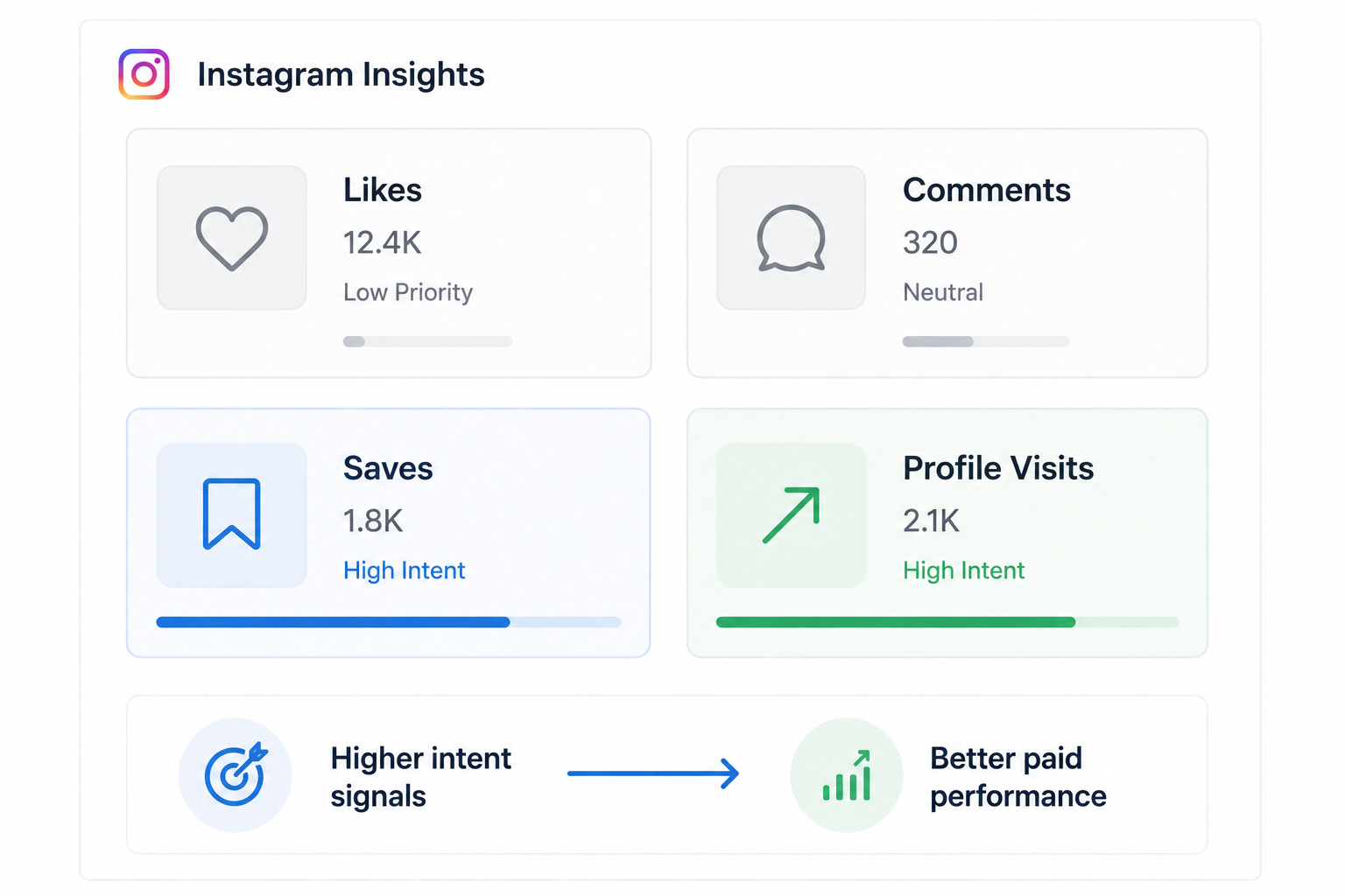 Minimalist Instagram Insights dashboard showing likes and comments as low-priority signals while saves and profile visits are highlighted as stronger indicators of purchase intent and paid ad performance.