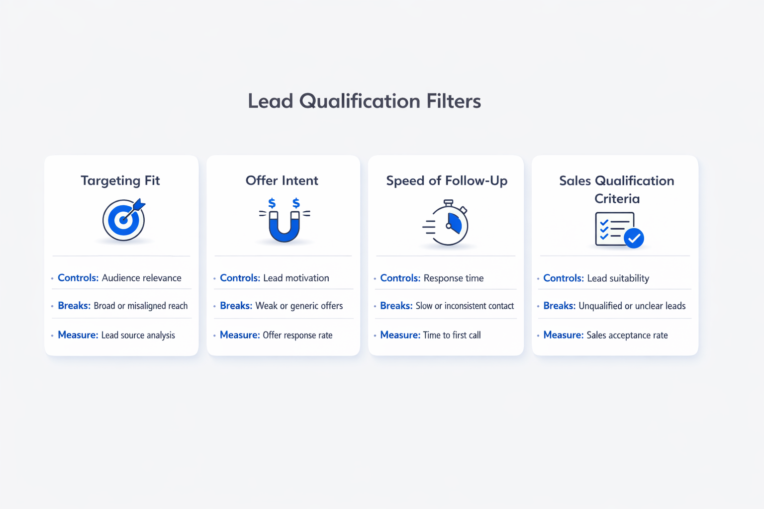Lead qualification filters infographic showing targeting fit, offer intent, follow-up speed, and sales qualification criteria